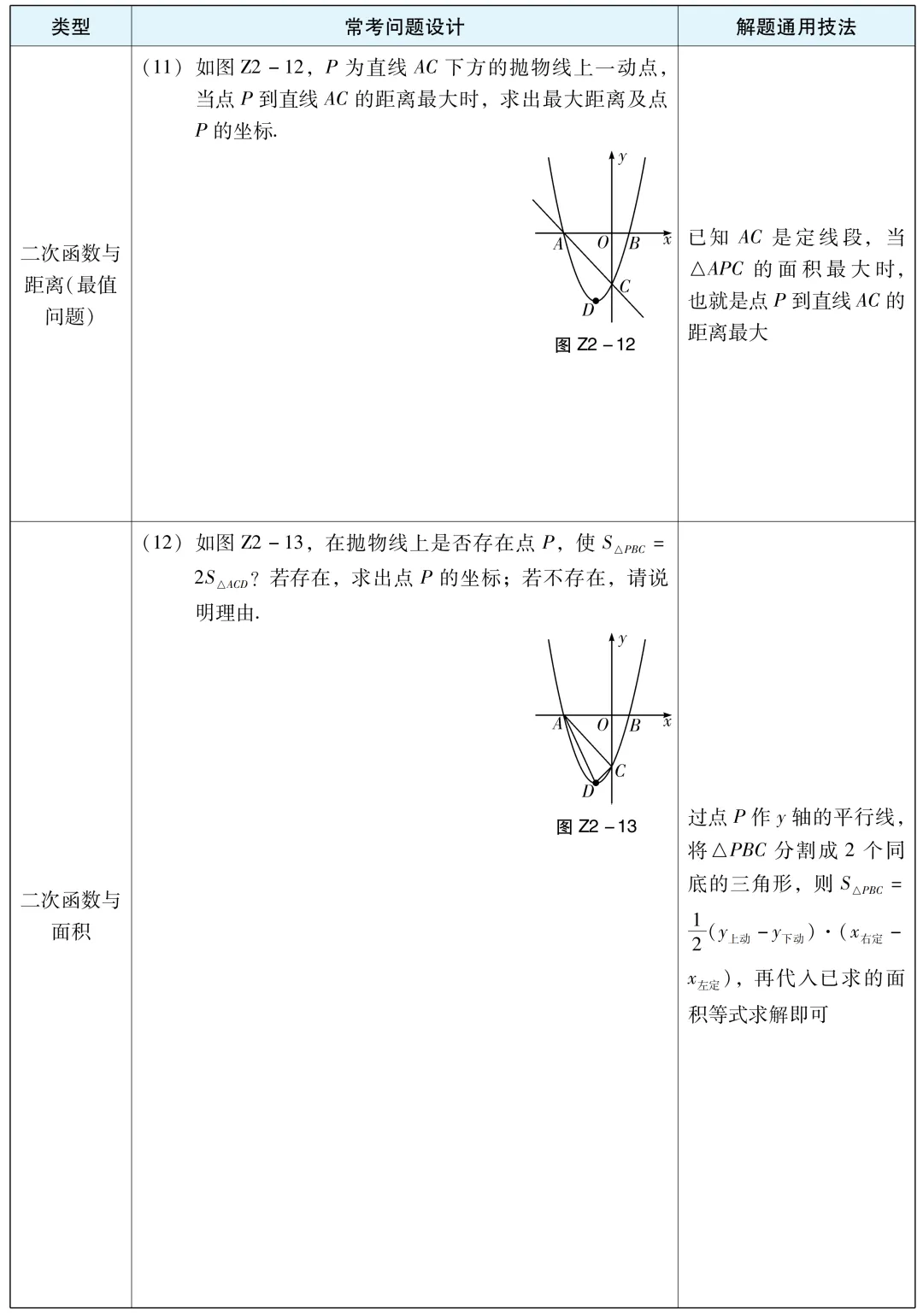 【中考数学】解题通用技巧:二次函数压轴题常考题型与方法总结 第7张