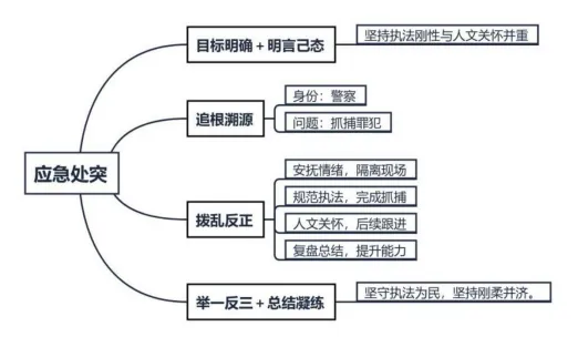 安仕教育公安统考2026面试真题解析(94) 第1张