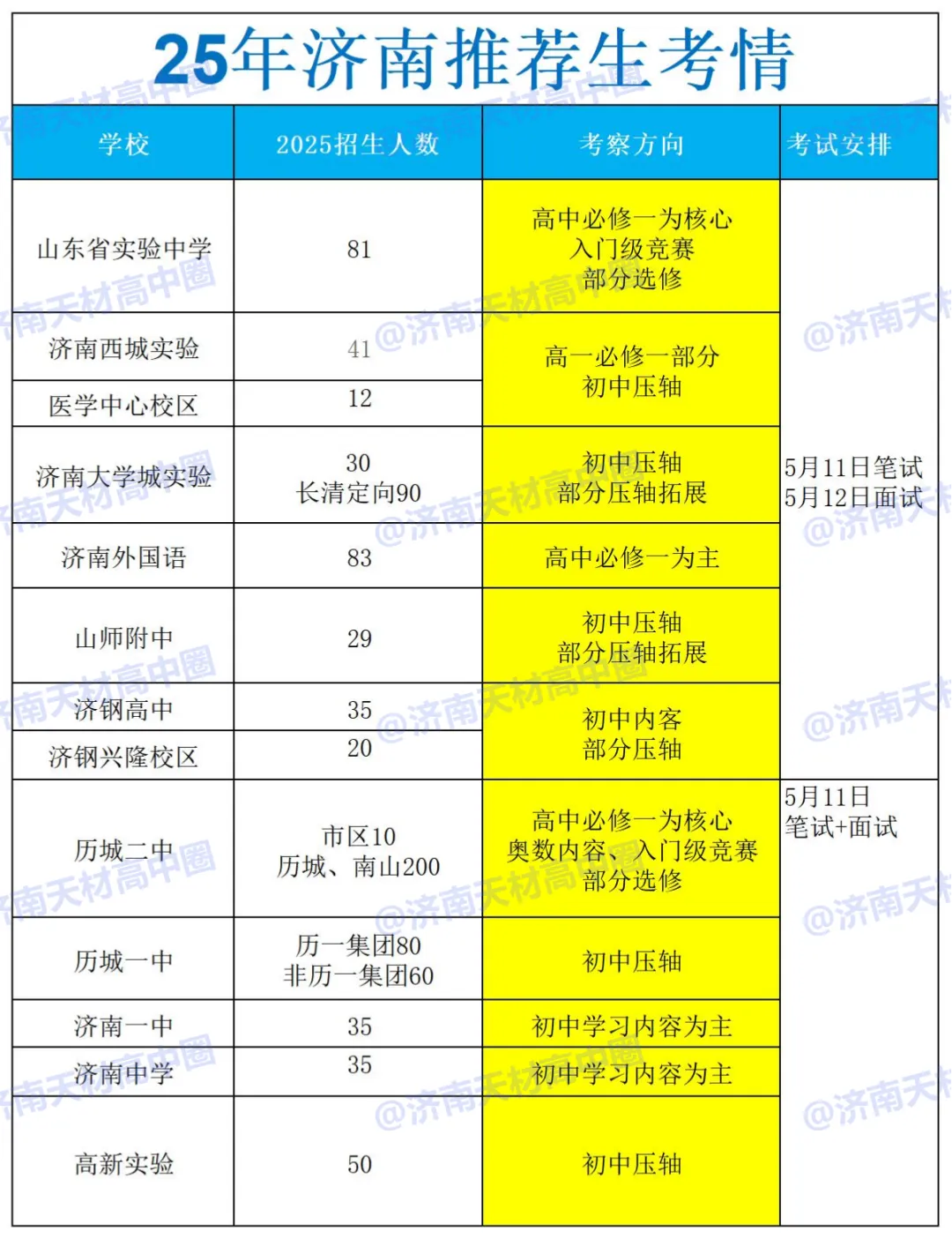 免中考,升重高!这些年济南各高中的推荐生考试都考什么科目?涉及哪些内容?一文揭秘! 第9张