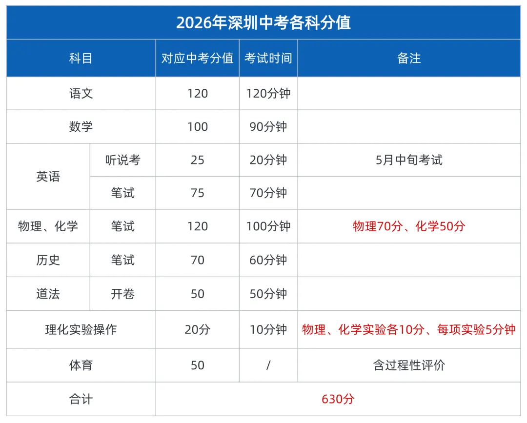 2026深圳中考政策10大关键词!家长必读! 第3张