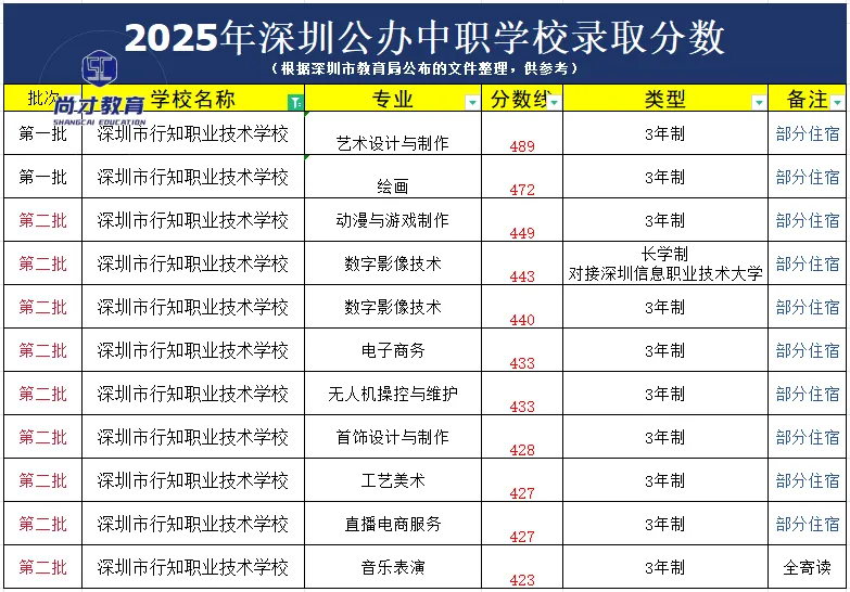 中考择校|深圳市行知职业技术学校2026年招生相关问题解答分享 第2张