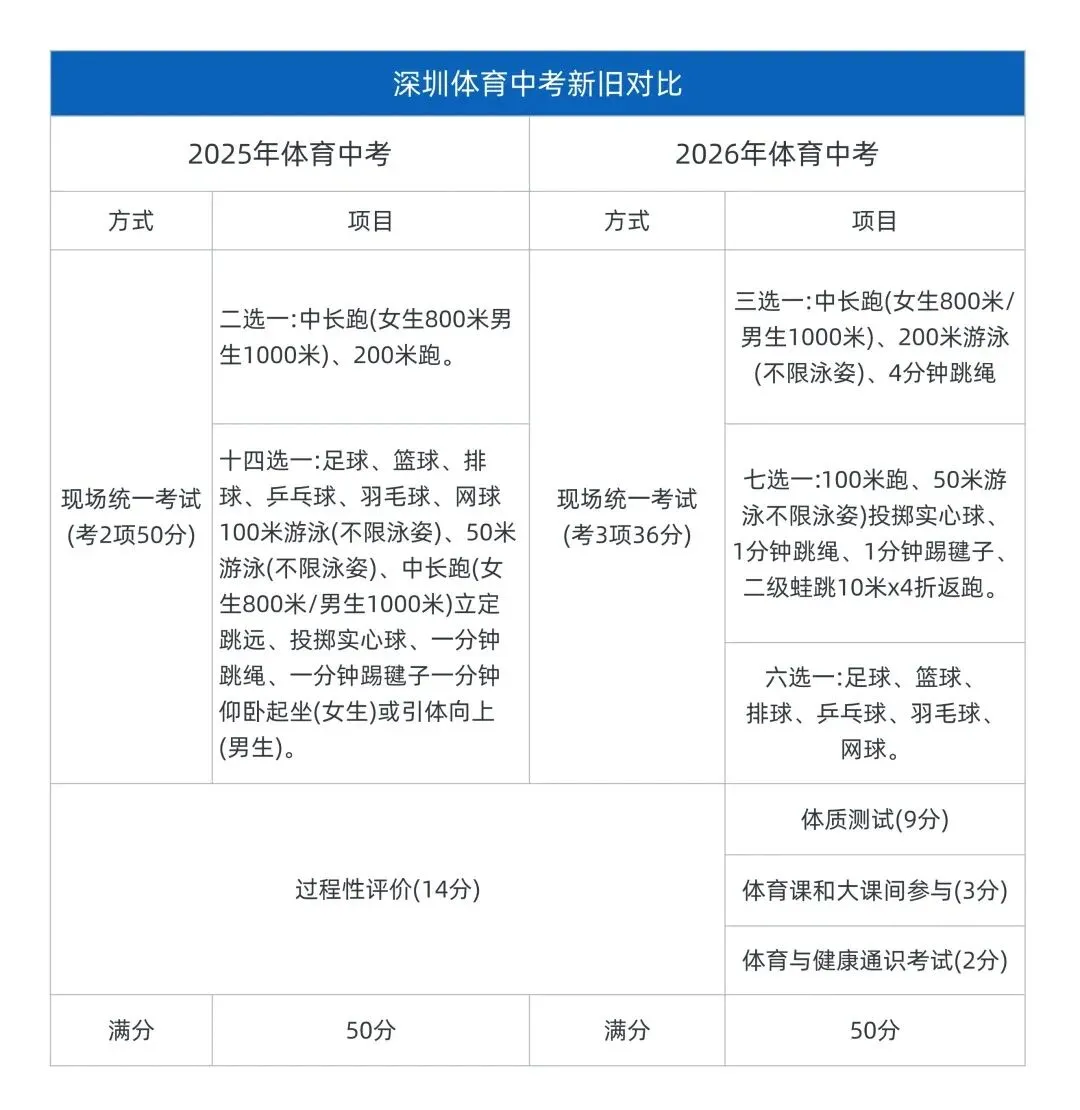 2026深圳中考政策10大关键词!家长必读! 第5张