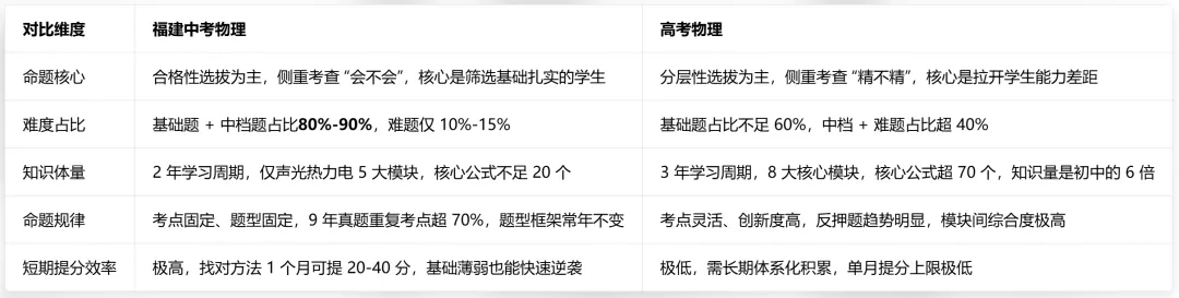 中考时间不多了,物理还能提分? 第2张