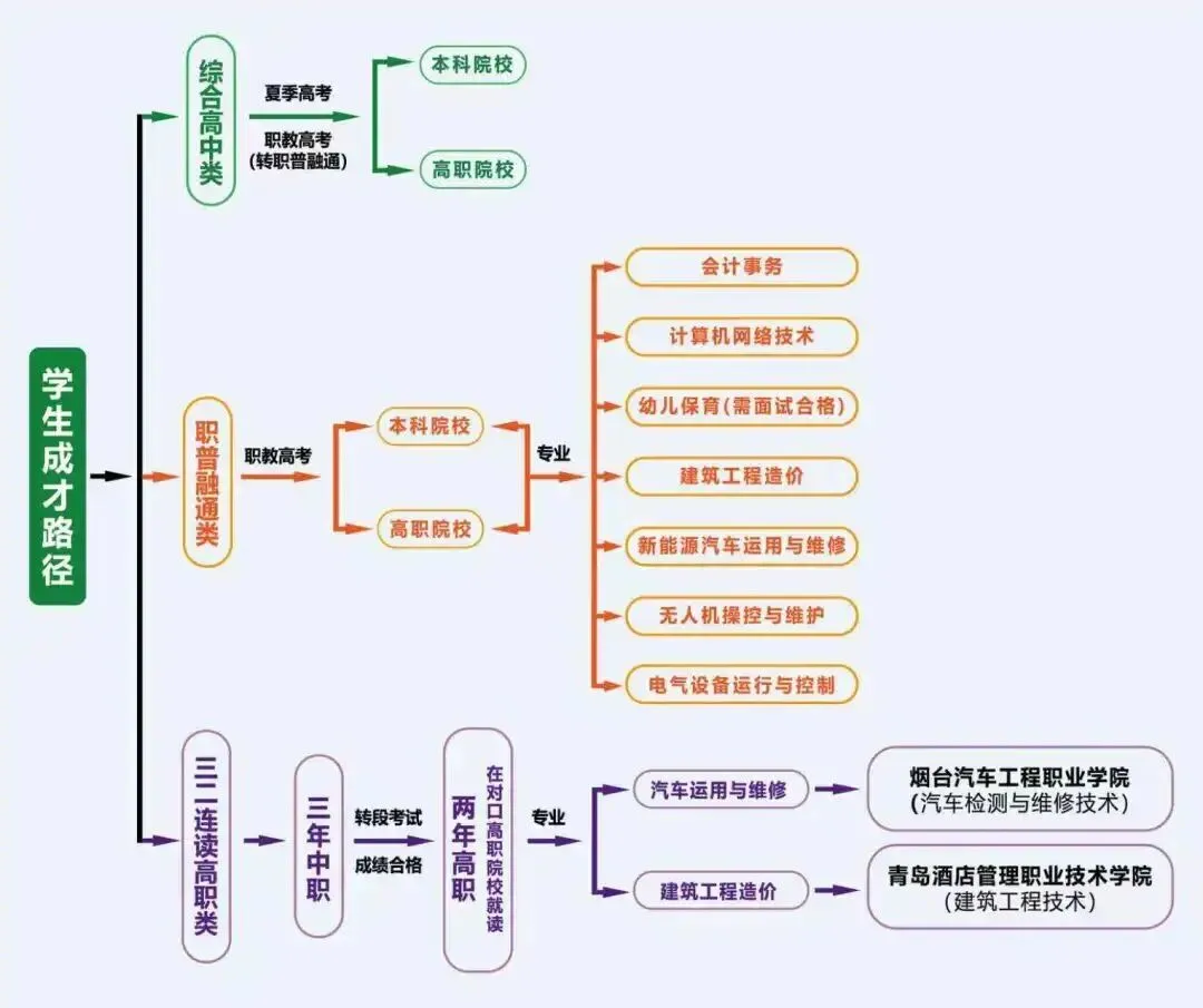 【中考速递】城阳区职业中专2026年拟招生计划 第9张
