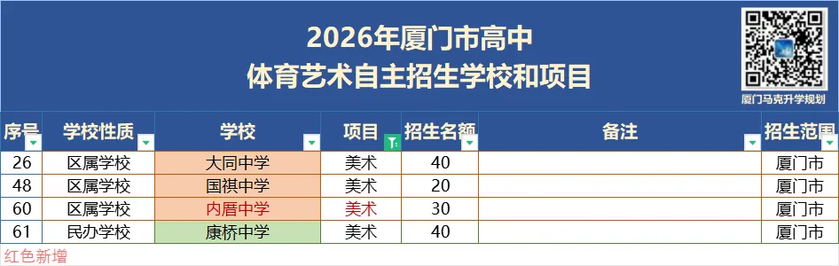 2026厦门中考美术特长生利好!美术生中考文化多少分录取? 第2张