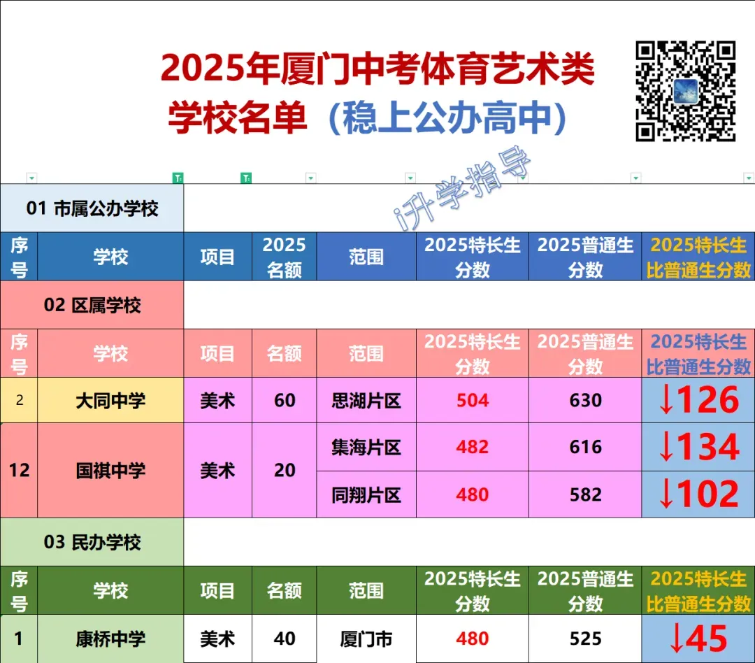 2026厦门中考美术特长生利好!美术生中考文化多少分录取? 第4张