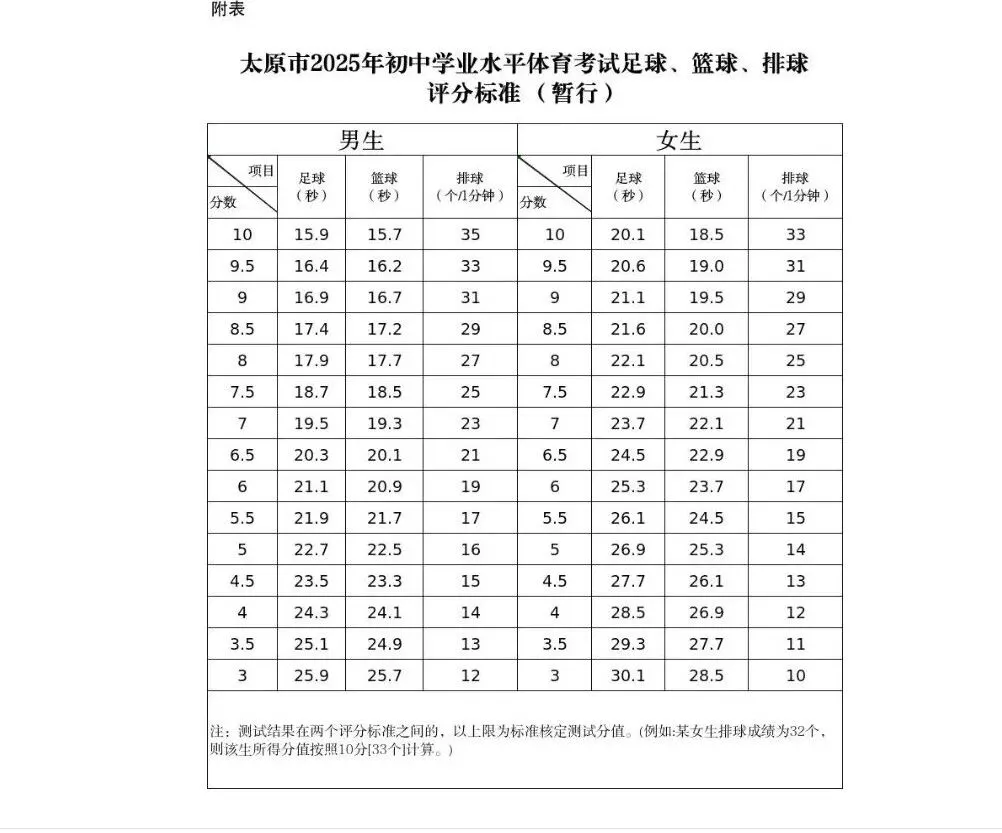 2026年太原中考体测考试时间及考试办法公布!附往年体测评分标准 第8张