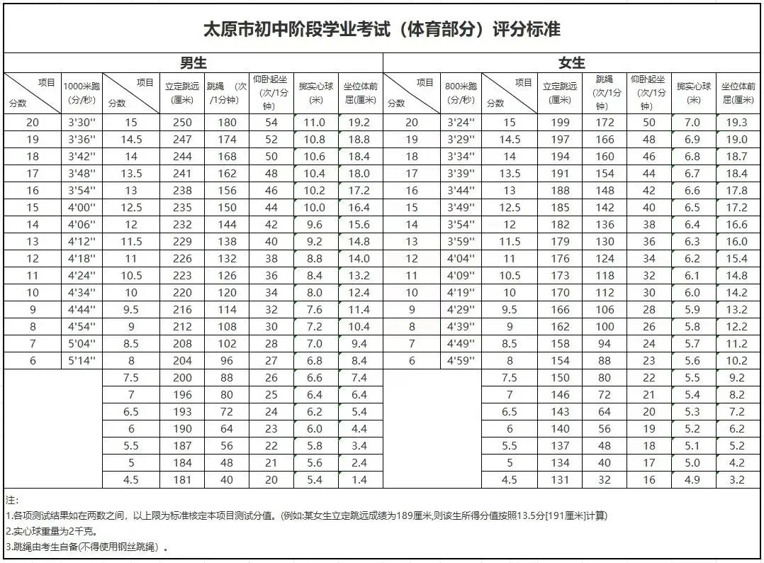 2026年太原中考体测考试时间及考试办法公布!附往年体测评分标准 第9张