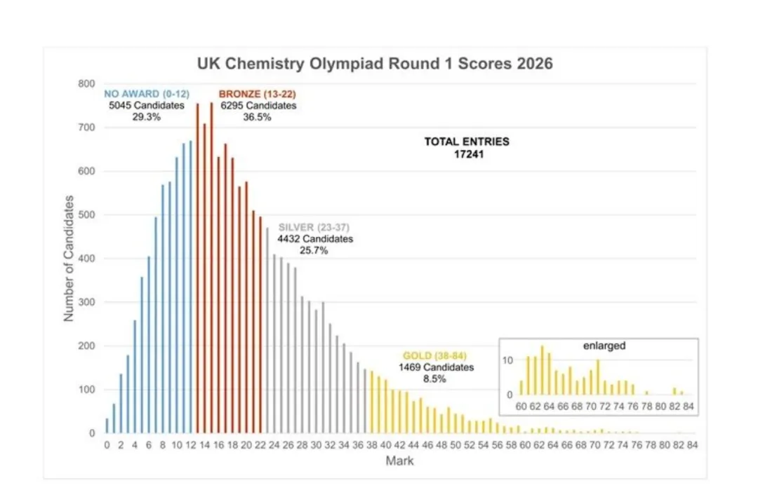 2018-2026年UKCHO历年最新真题汇总~UKCHO想冲金逼自己刷完 第9张