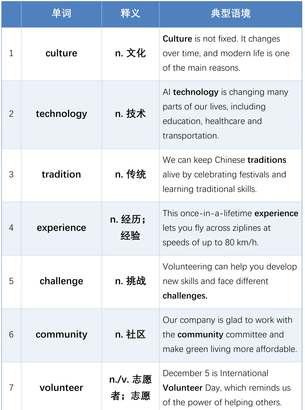 别再死记硬背!26届上海中考一模三组高频词+闯关练习帮你考前救急! 第6张