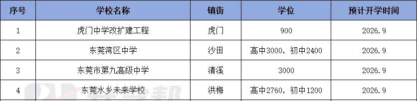 26年东莞中考政策敲重点!志愿增加、分差缩小…… 第2张