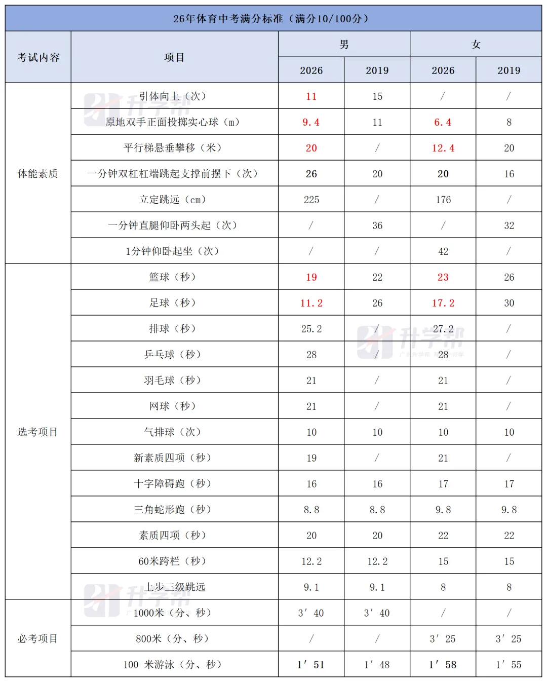 26年东莞中考政策敲重点!志愿增加、分差缩小…… 第6张