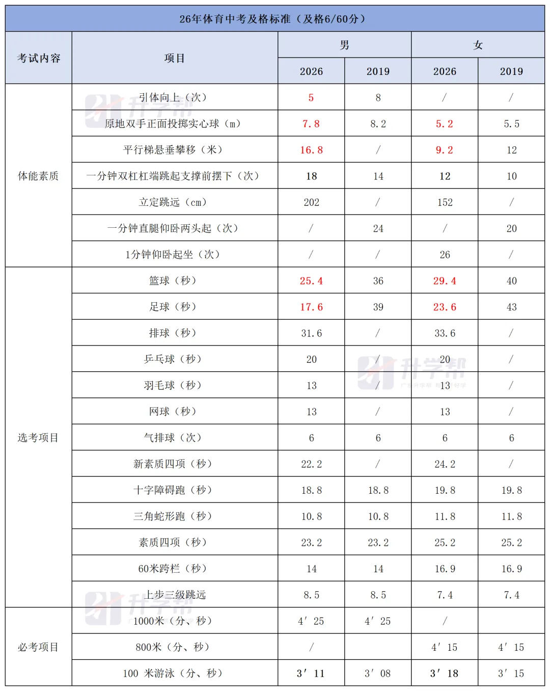 26年东莞中考政策敲重点!志愿增加、分差缩小…… 第7张