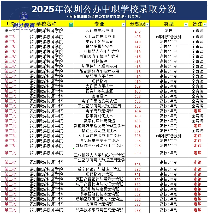 中考择校|深圳鹏城技师学院 2026 招生简章分享(附带往年录取分数线参)! 第2张