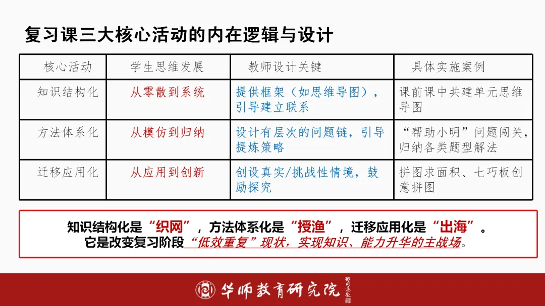 如何进行素养导向下的中考备考?纯干货分享! 第12张