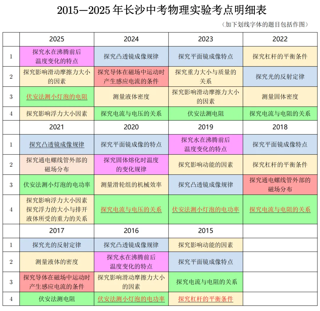 长沙中考物理实验必考点全梳理,掌握这12条规律,稳拿实验分! 第4张
