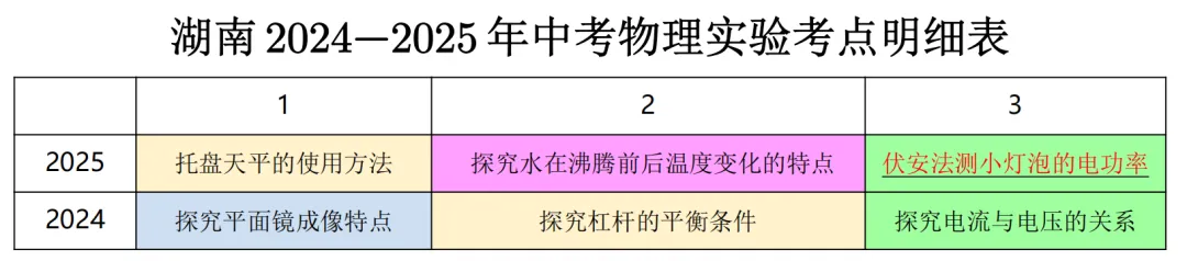 长沙中考物理实验必考点全梳理,掌握这12条规律,稳拿实验分! 第5张