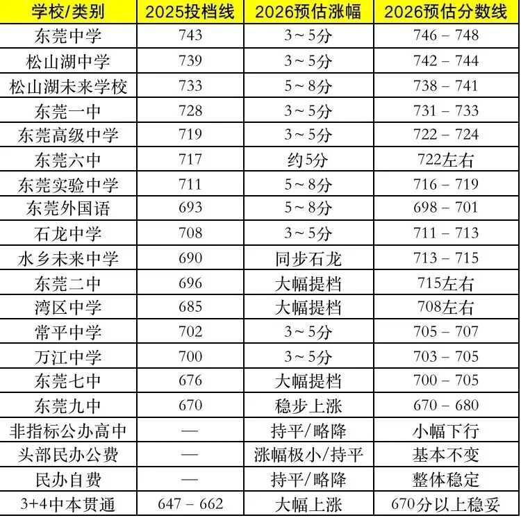 2026东莞中考大变革!全线涨分已成定局,各梯队分数线深度预判 第1张