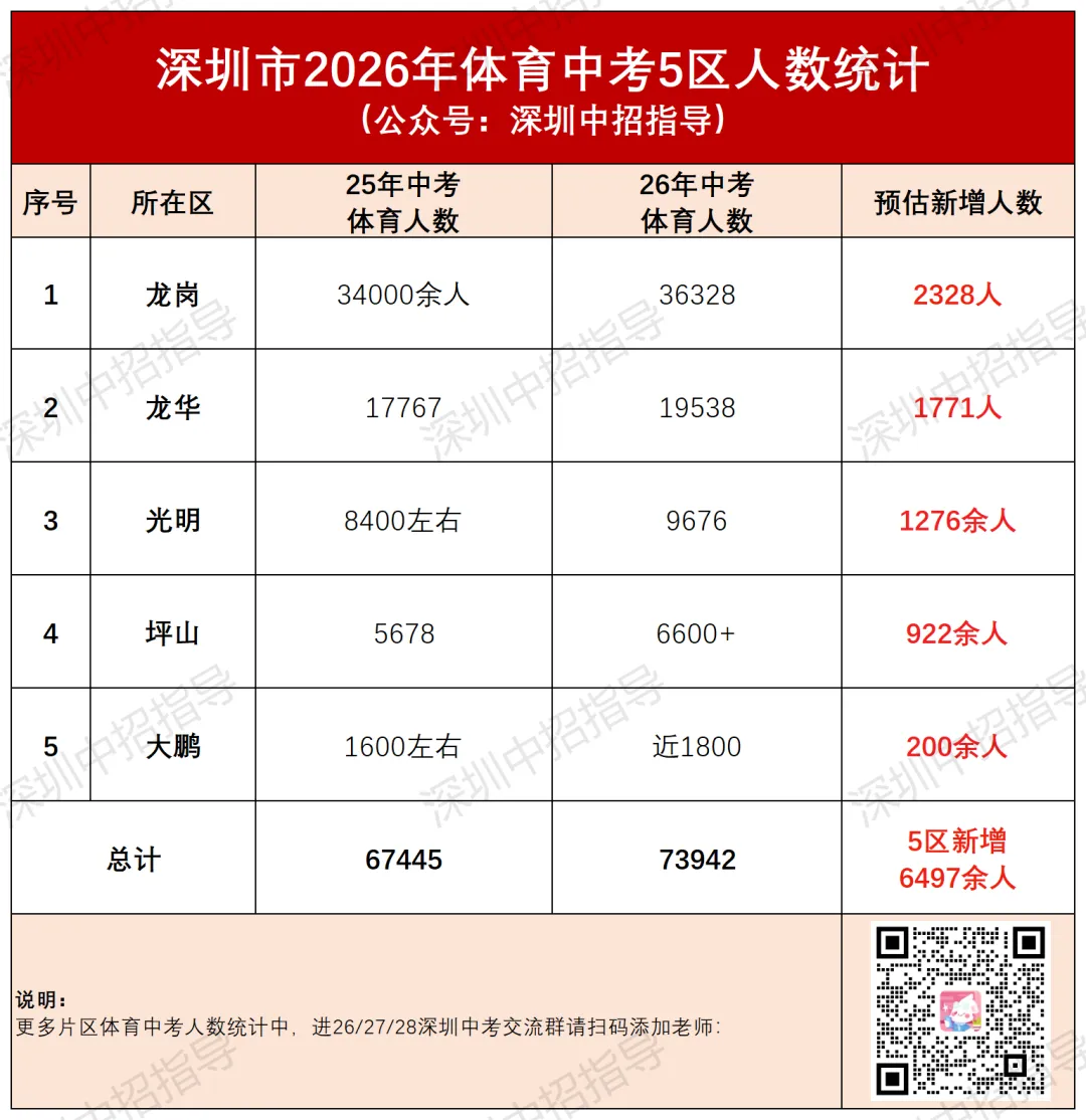 已知新增6400余人!深圳5区中考体育人数出炉! 第1张