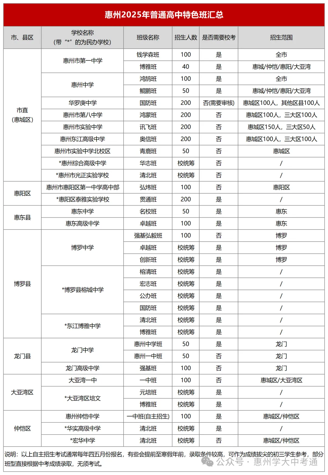 惠州市2026中考自主招生情况前瞻(V2604) 第6张