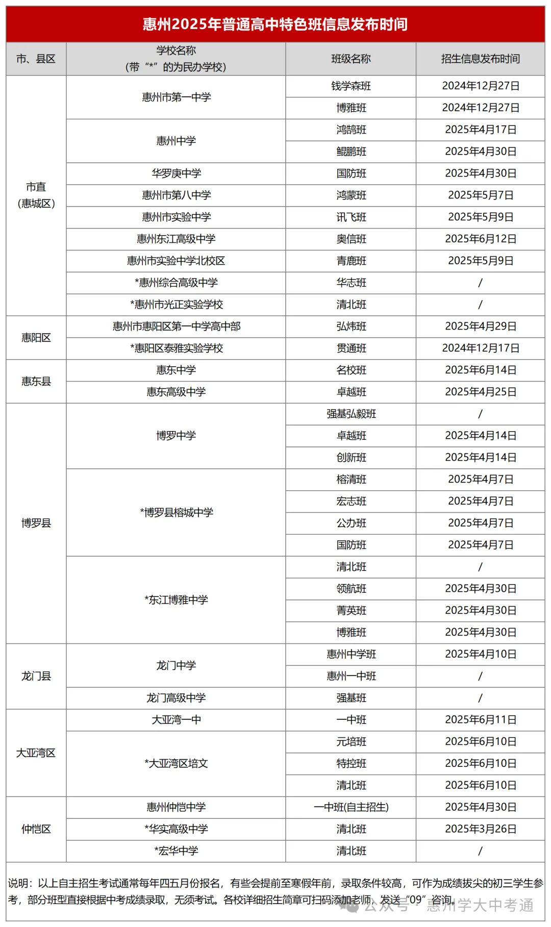 惠州市2026中考自主招生情况前瞻(V2604) 第12张