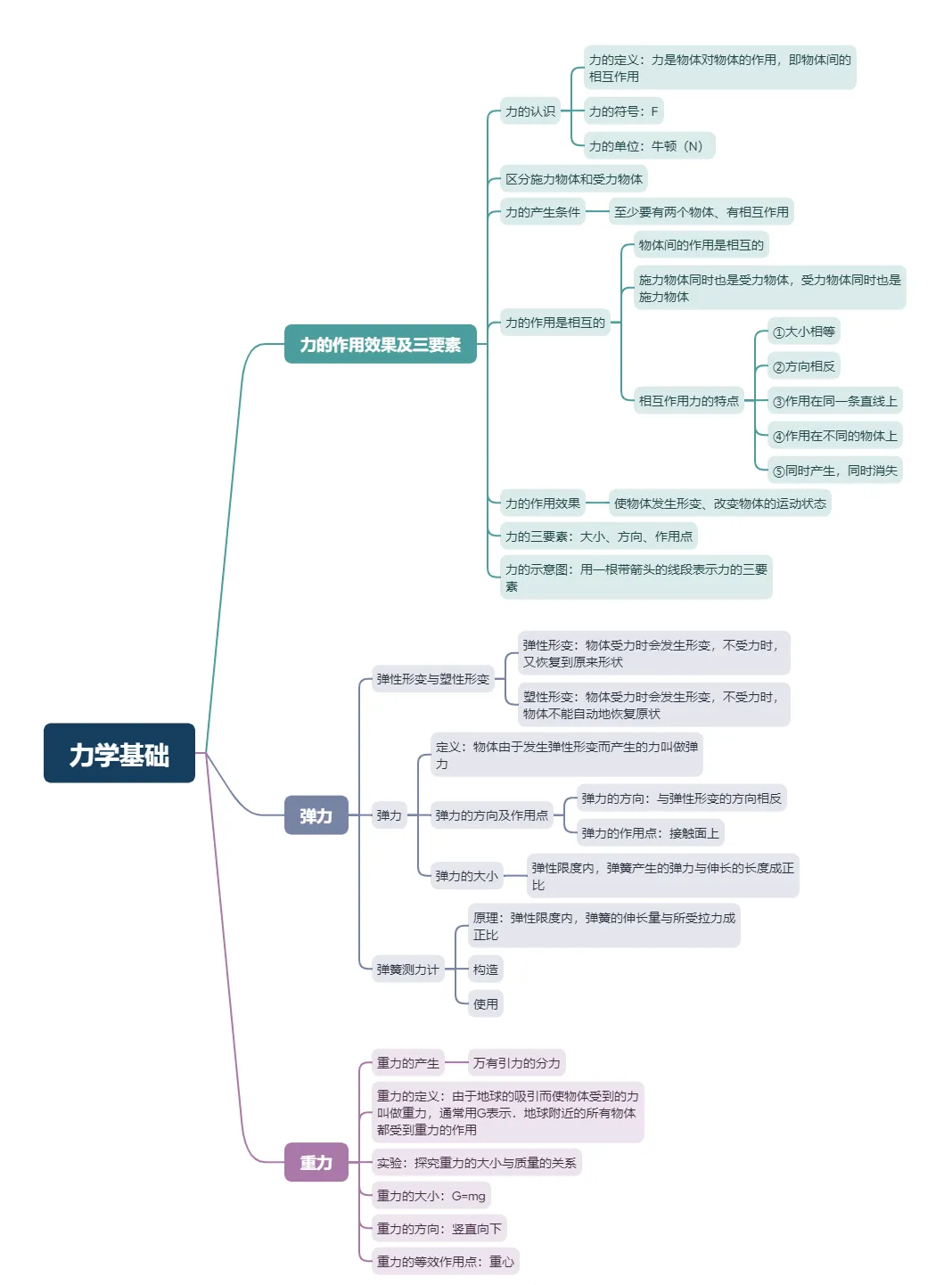 给初二孩子一张物理期中考思维导图,解决“复习不知道从哪下手、怕漏重点”的难题 第1张