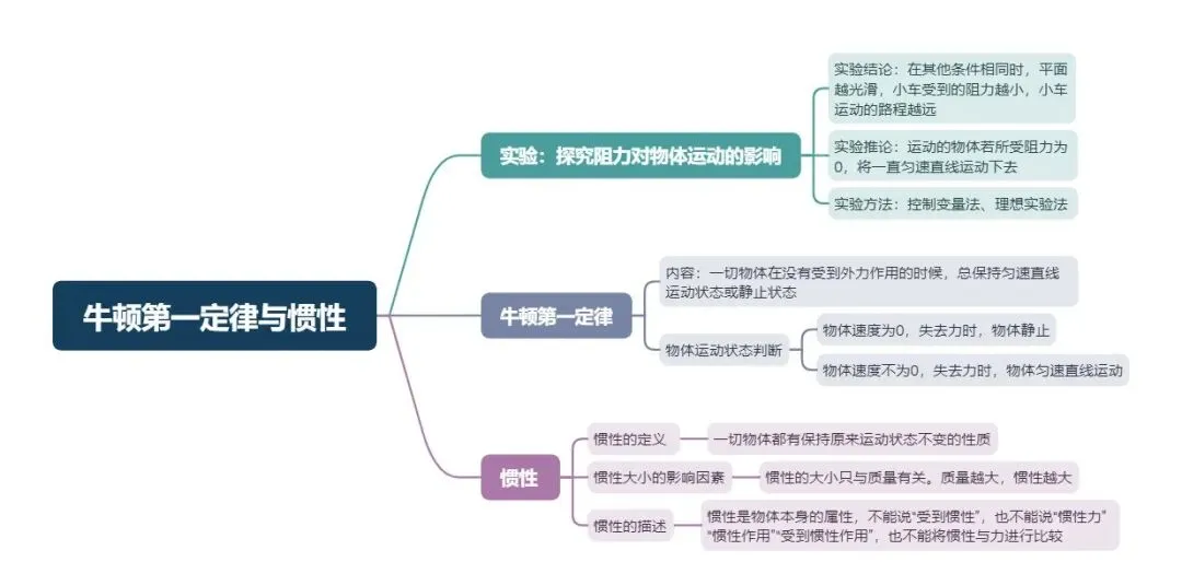 给初二孩子一张物理期中考思维导图,解决“复习不知道从哪下手、怕漏重点”的难题 第2张