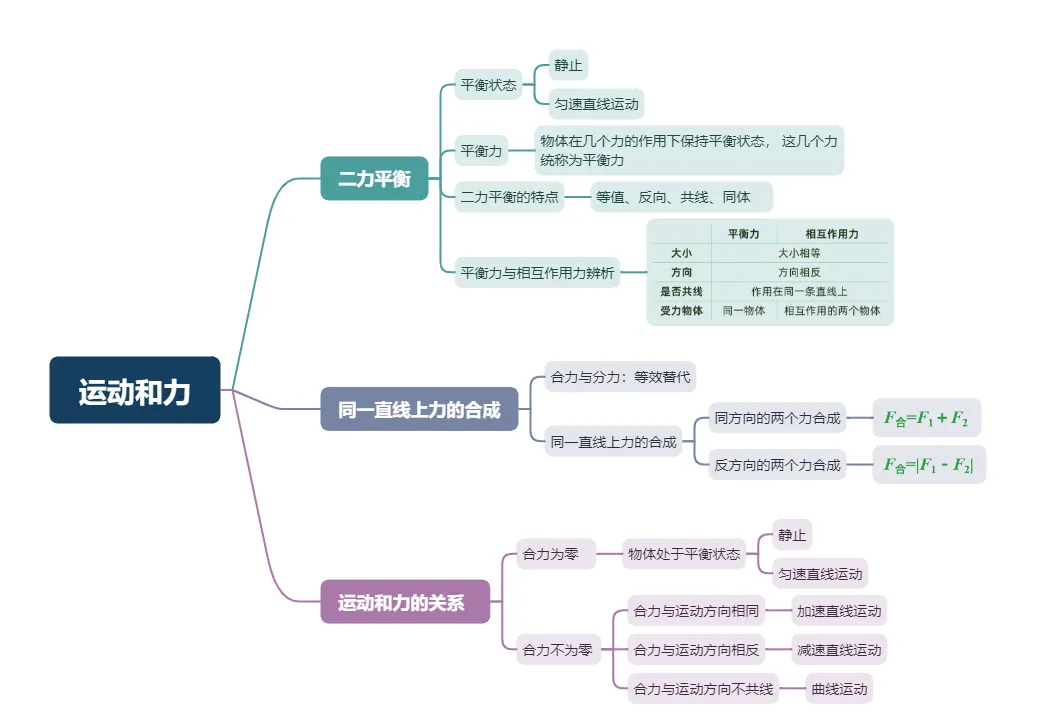 给初二孩子一张物理期中考思维导图,解决“复习不知道从哪下手、怕漏重点”的难题 第3张