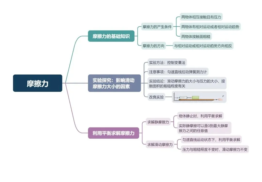 给初二孩子一张物理期中考思维导图,解决“复习不知道从哪下手、怕漏重点”的难题 第4张