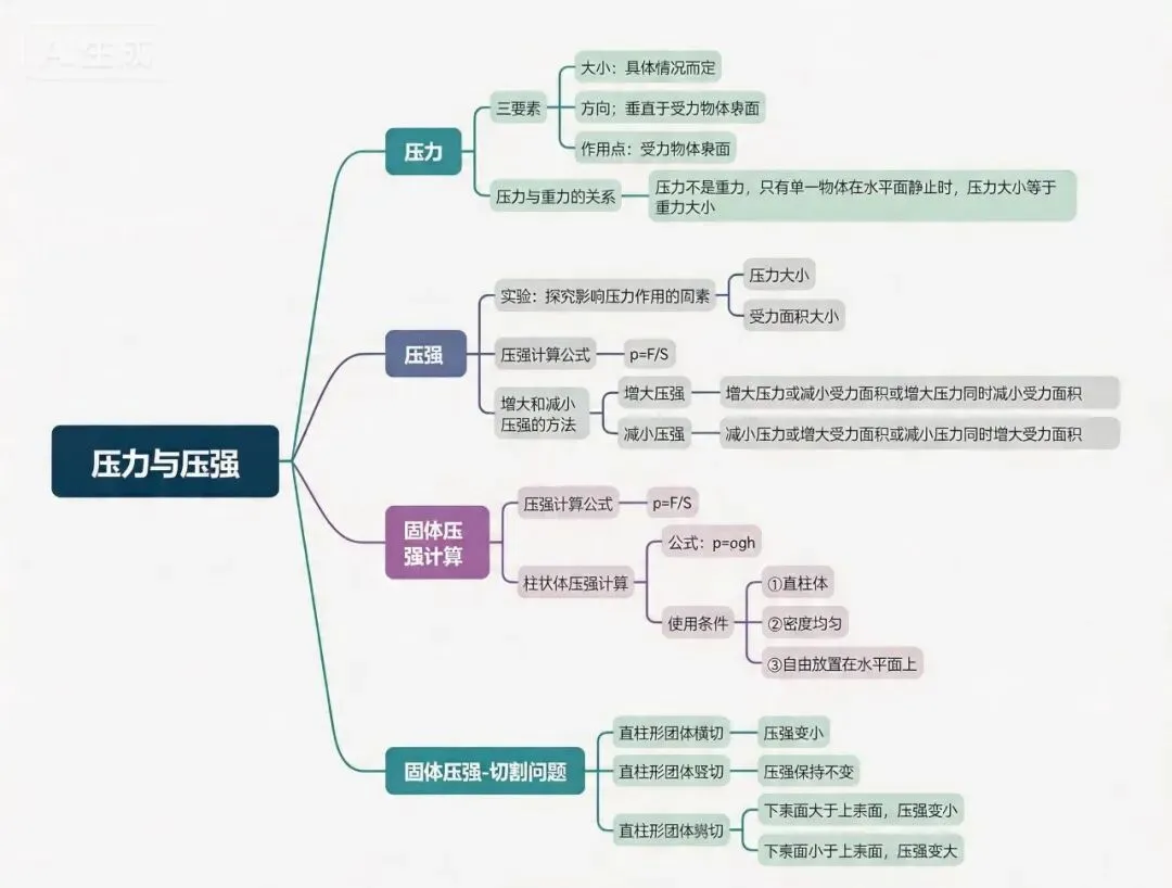 给初二孩子一张物理期中考思维导图,解决“复习不知道从哪下手、怕漏重点”的难题 第5张