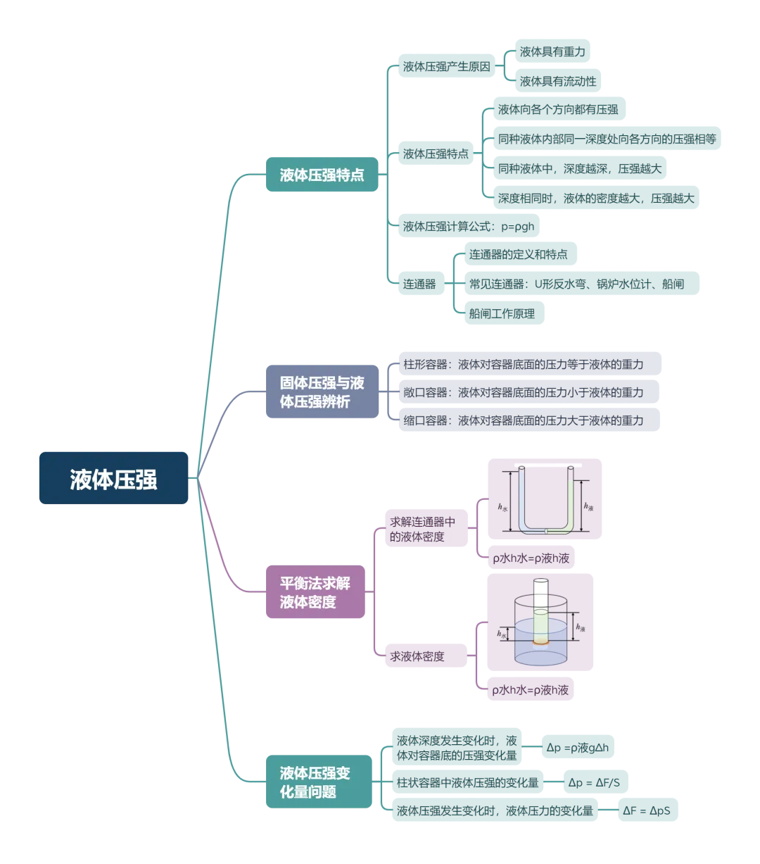 给初二孩子一张物理期中考思维导图,解决“复习不知道从哪下手、怕漏重点”的难题 第6张