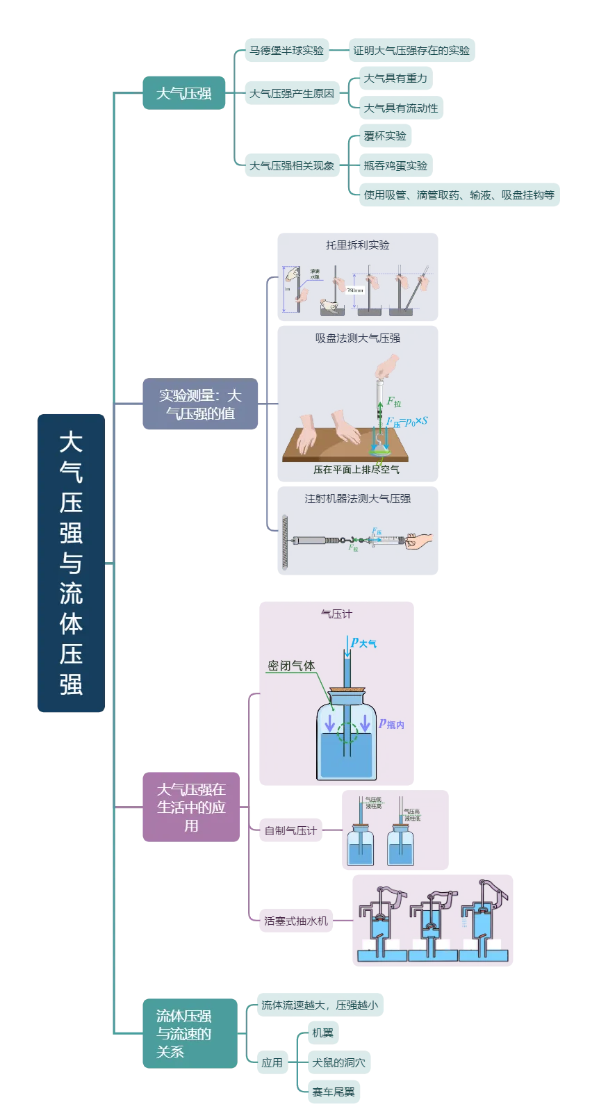 给初二孩子一张物理期中考思维导图,解决“复习不知道从哪下手、怕漏重点”的难题 第7张