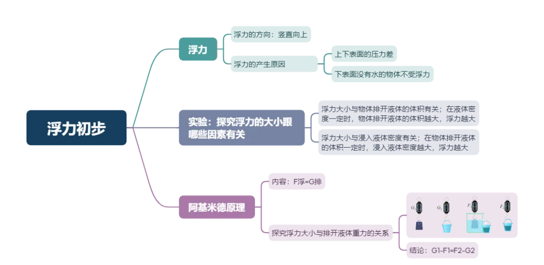 给初二孩子一张物理期中考思维导图,解决“复习不知道从哪下手、怕漏重点”的难题 第8张