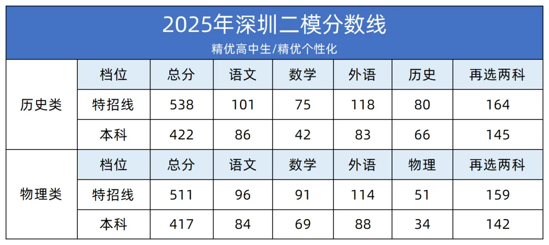 深二模明天开考!附往年等级线+真题卷! 第4张