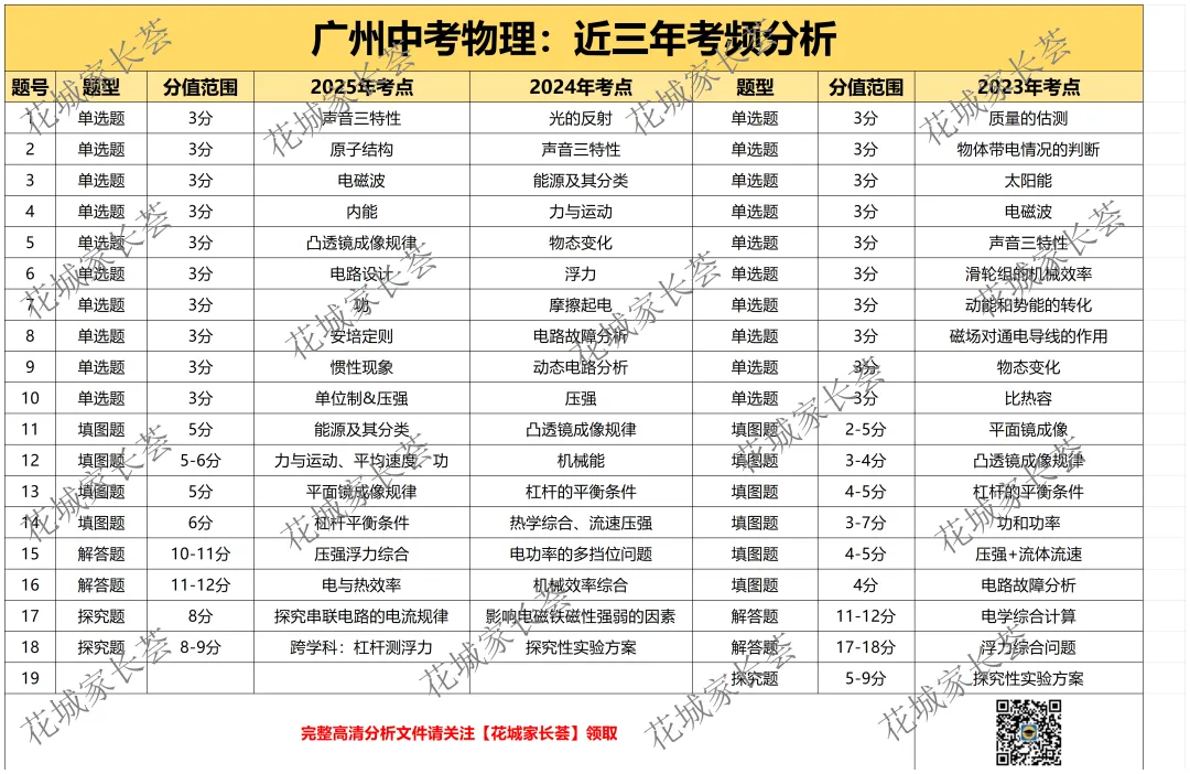 广州中考物理一模千万别只看分数!26年走势考点分析 第9张