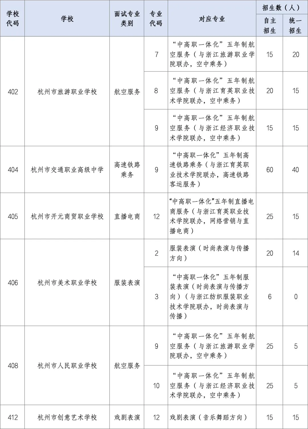 杭州2026中考政策发布:初中毕业生比去年增加3100人,新增两所高中,普职比超73%…… 第4张