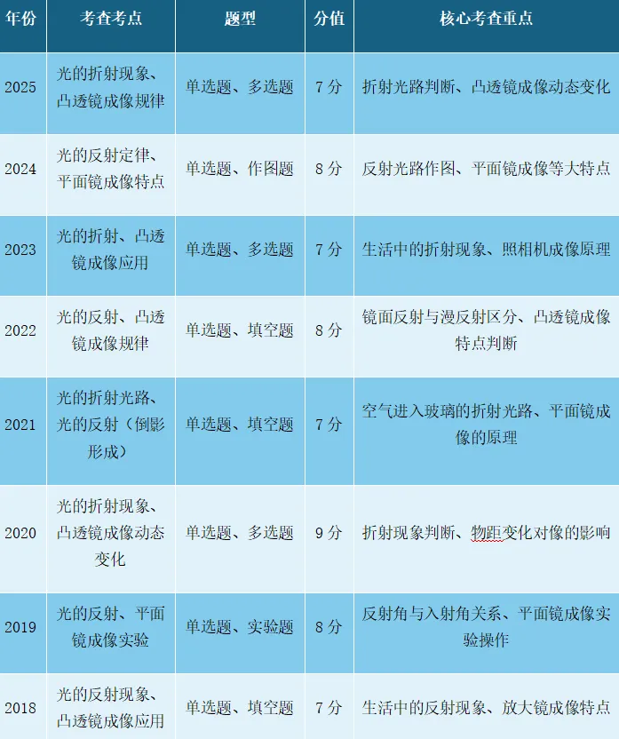 天津中考物理|光学核心全解(反射+折射+凸透镜成像) 第2张