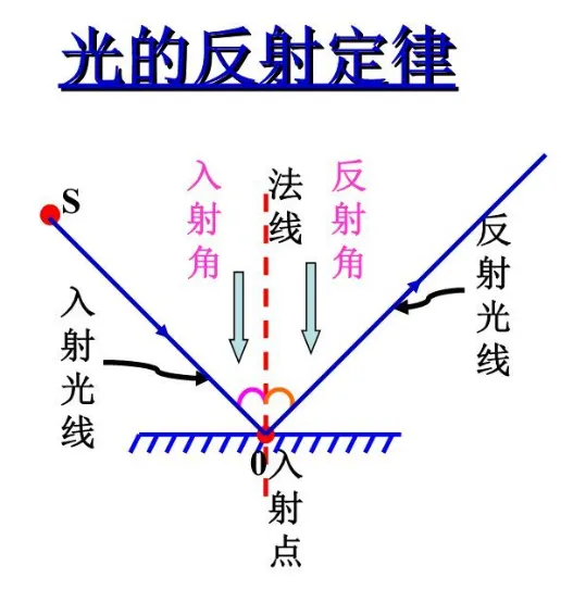 天津中考物理|光学核心全解(反射+折射+凸透镜成像) 第6张