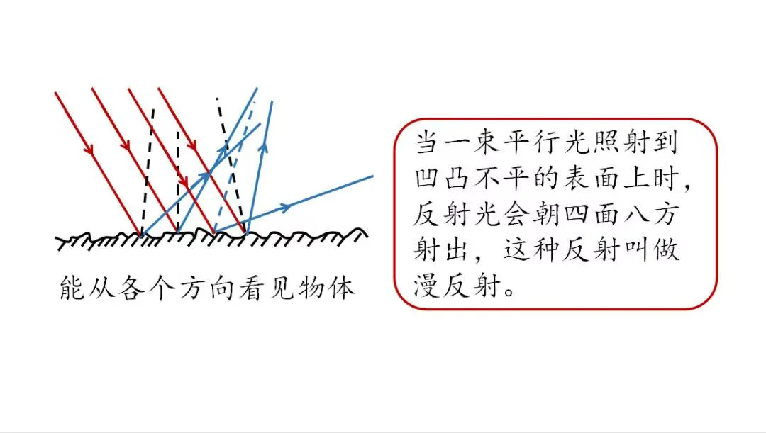 天津中考物理|光学核心全解(反射+折射+凸透镜成像) 第7张