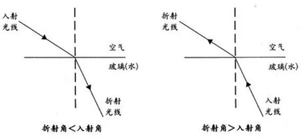 天津中考物理|光学核心全解(反射+折射+凸透镜成像) 第10张