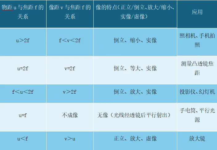 天津中考物理|光学核心全解(反射+折射+凸透镜成像) 第13张