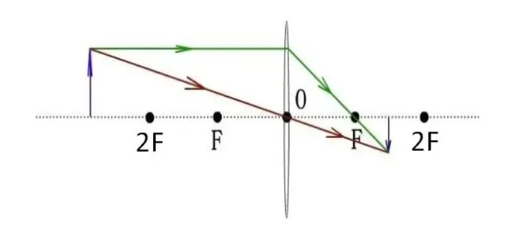 天津中考物理|光学核心全解(反射+折射+凸透镜成像) 第16张