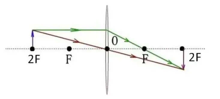 天津中考物理|光学核心全解(反射+折射+凸透镜成像) 第17张
