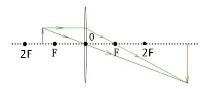 天津中考物理|光学核心全解(反射+折射+凸透镜成像) 第18张