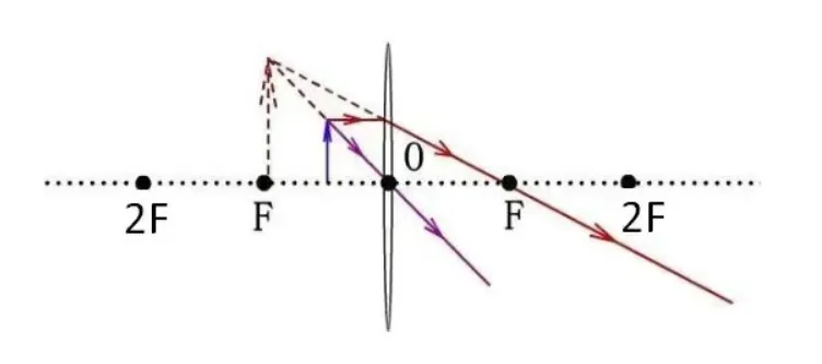 天津中考物理|光学核心全解(反射+折射+凸透镜成像) 第20张