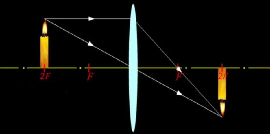 天津中考物理|光学核心全解(反射+折射+凸透镜成像) 第21张