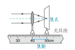 天津中考物理|光学核心全解(反射+折射+凸透镜成像) 第23张