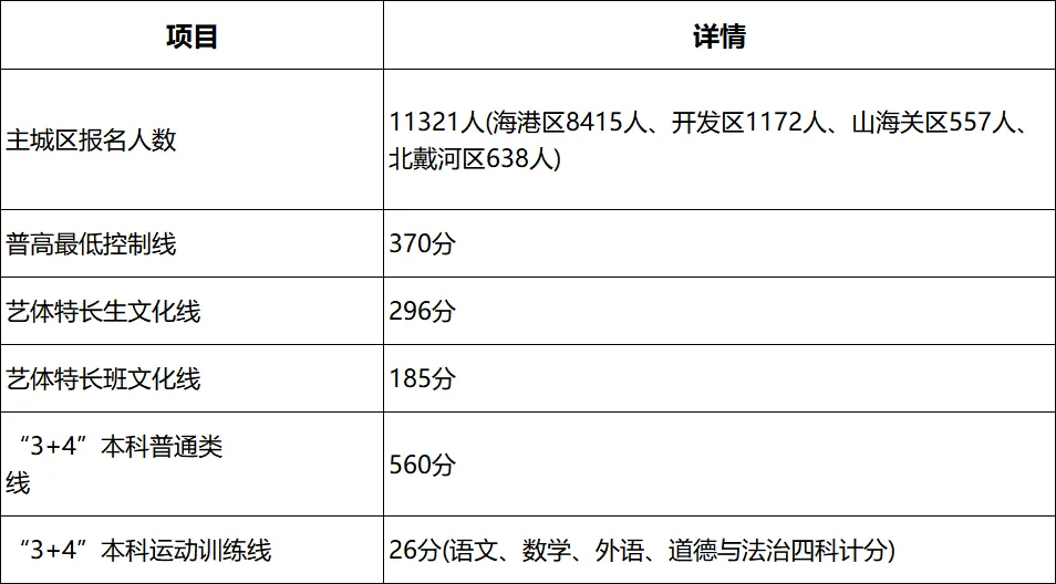 2025年秦皇岛主城区中考普高录取率、升学率完整数据解析 第1张