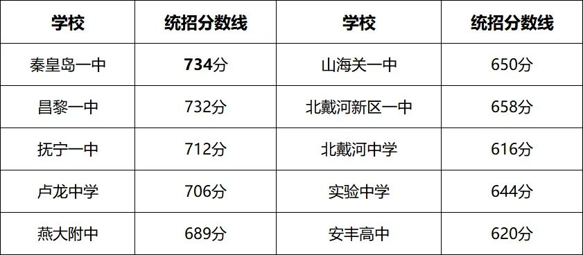 2025年秦皇岛主城区中考普高录取率、升学率完整数据解析 第3张