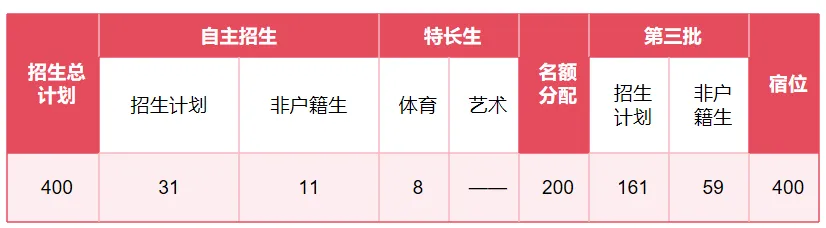 中考640分-660分,重点关注这所高中——三大校区怎么选?都在这里了 第28张